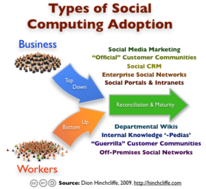 types_social_computing_adoption