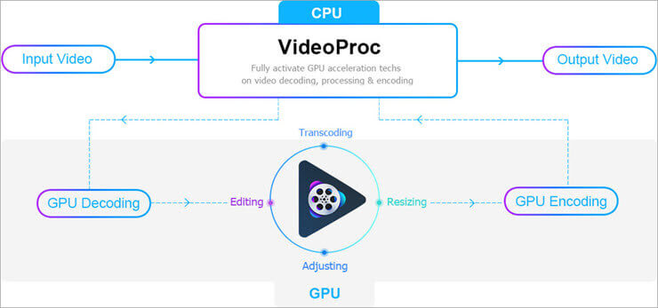 VideoProc Downloader