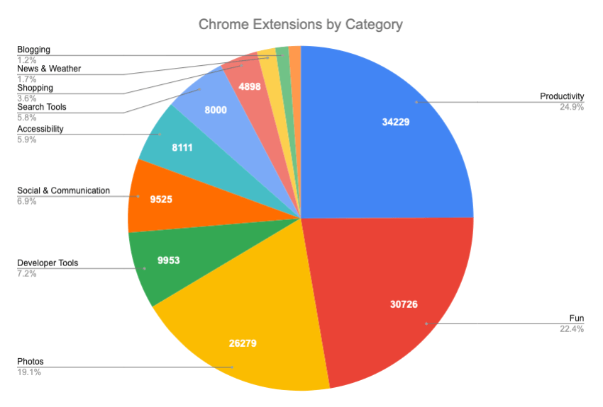 Google Chrome Extensions by Category