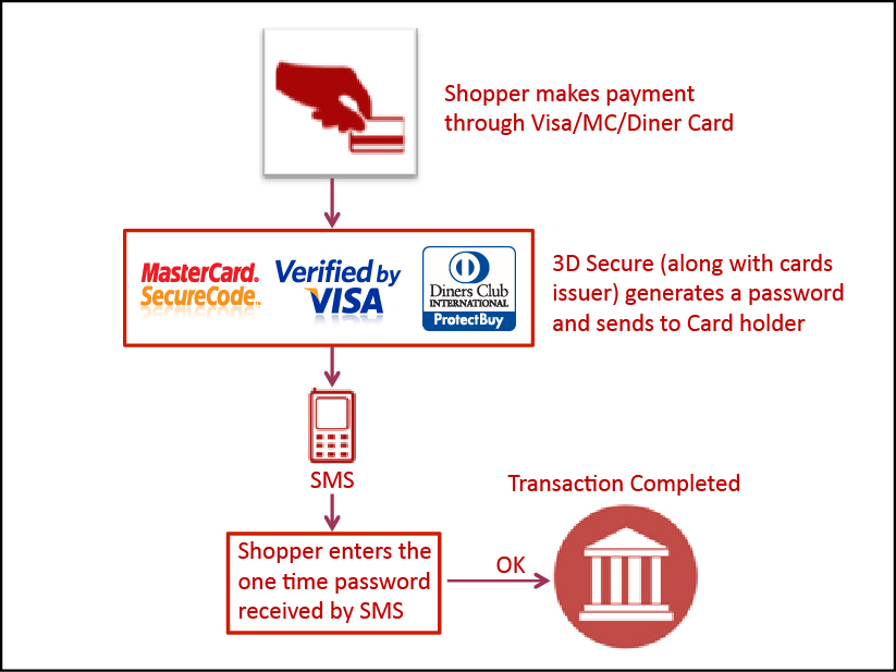 3d_secure-visa-and-mc