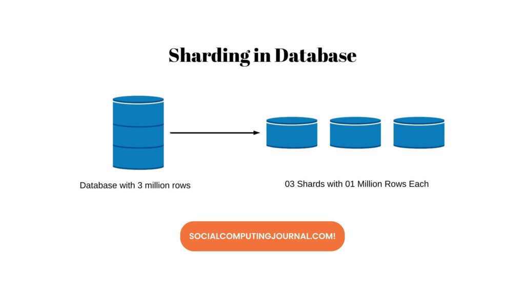Sharding in Database