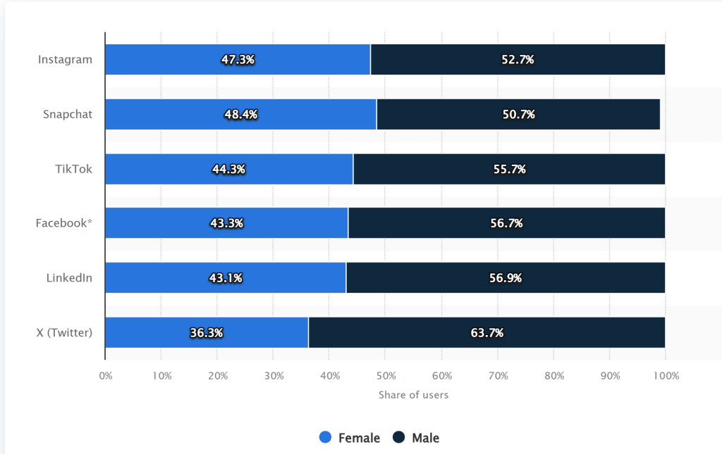 Gender distribution of social media audiences worldwide as of February 2025, by platform