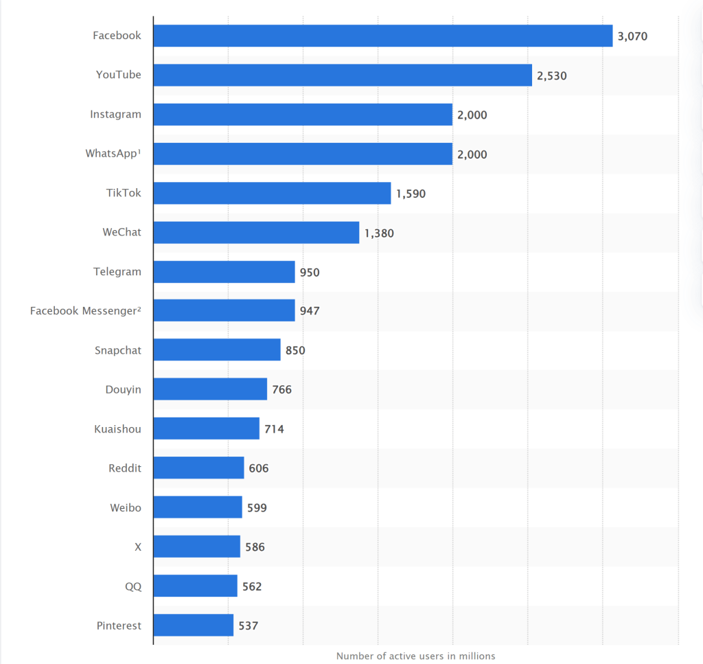 Most popular social networks worldwide as of February 2025, by number of monthly active users